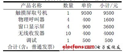 表1 現有排隊機4 窗口報價