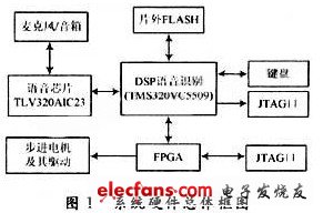 基于DSP和FPGA的機器人聲控系統設計