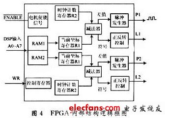 基于DSP和FPGA的機器人聲控系統設計