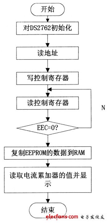 圖6 剩余電量監測流程圖