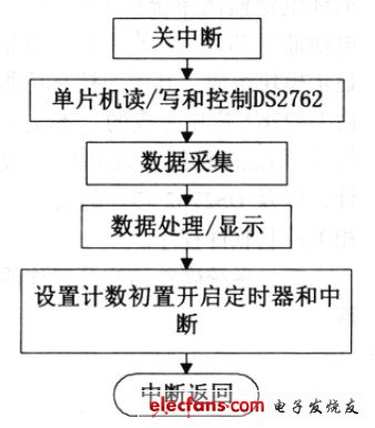 圖4 中斷服務程序流程圖