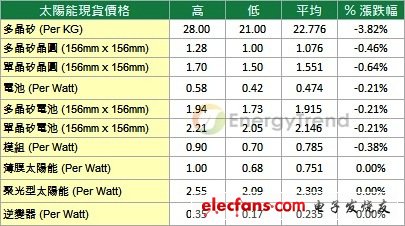  EnergyTrend 最新太陽能市場價格調查