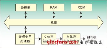 圖2：采用音頻專用處理器進行編解碼的系統(tǒng)。