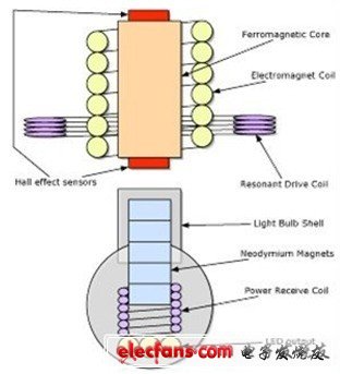 揭秘磁懸浮燈泡無線電力傳輸（附完整電路圖）