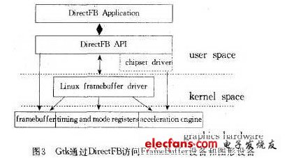 Gtk通過DirectFB訪問FrameBuffer設備和圖形設備