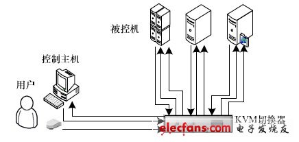 圖1 KVM 框架示意圖