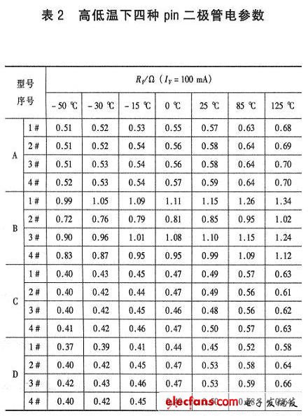 四種二極管的高低溫下電參數(shù)測試結果