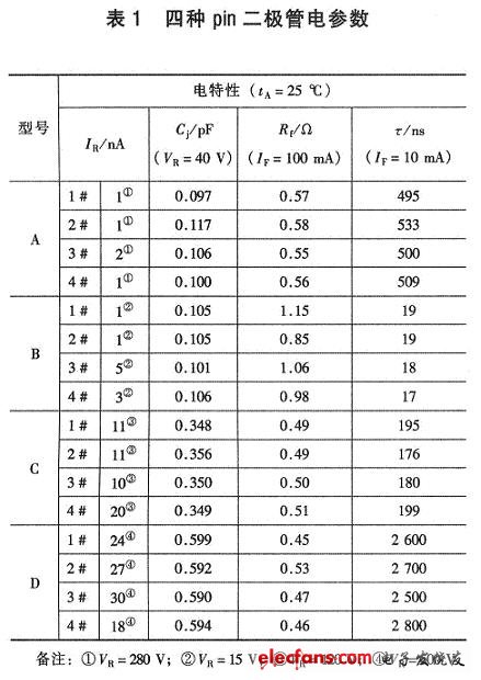 四種二極管的常溫下電參數(shù)測試結果