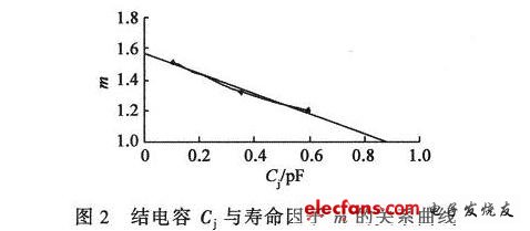 結電容與壽命因子的關系曲線和趨勢線