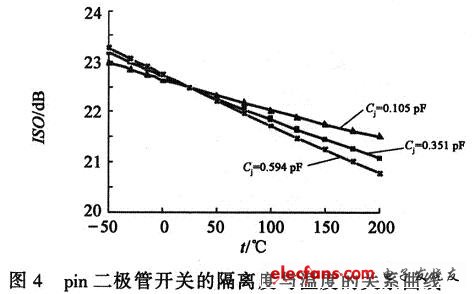 pin二極管開關(guān)隔離度的溫度特性