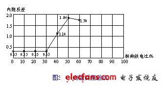  內(nèi)阻反差曲線 