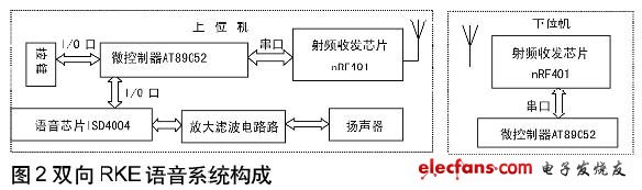 雙向RKE系統構成