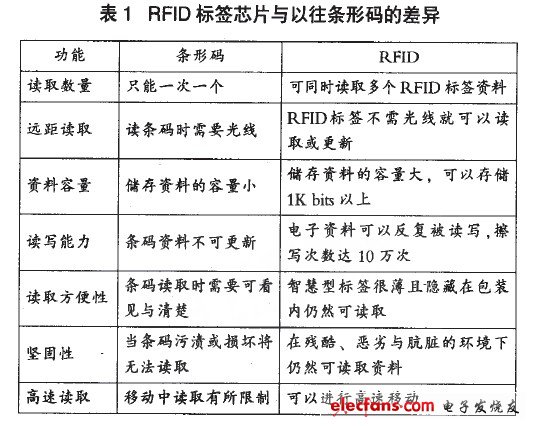 RFlD標簽芯片與以往條形碼的差異