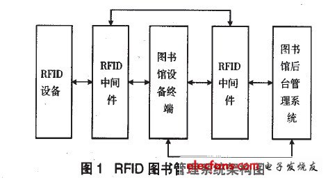 RFlD圖書管理系統(tǒng)架構(gòu)圖