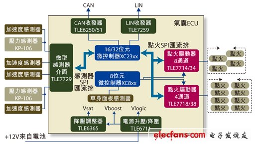 圖1：安全氣囊的ECU簡圖。