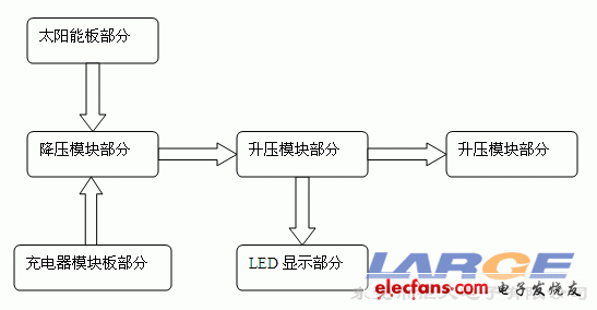 便攜式太陽能備用電源設計方案結構圖