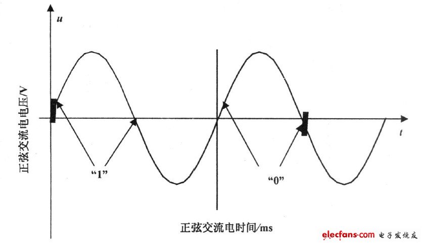 圖1 載波信號示意圖