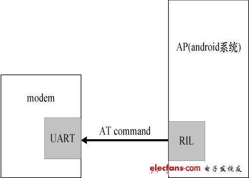 圖4 RIL 與modem 的工作原理