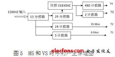 HS和VS時序的產(chǎn)生原理圖