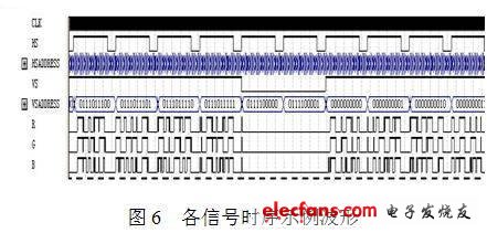 輸出信號的時序波形