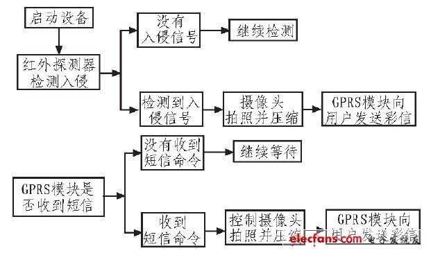 圖2 硬件系統設計框圖