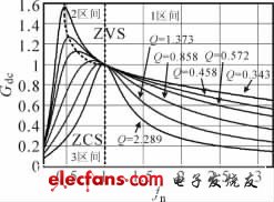 圖2 半橋LLC 的直流增益曲線