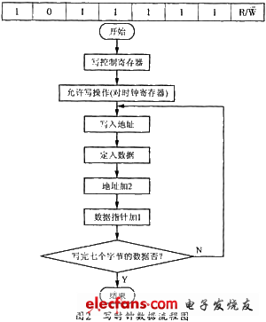 寫時鐘數(shù)據(jù)流程圖