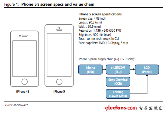 分析稱下一代iPhone顯示屏4英寸，高寬比為16:9。