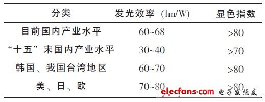 表1 國內外功率型白光LED技術指標對比（2007年12月）