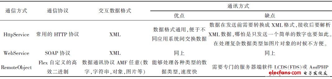 表1 Flash與Oracle數據庫3種交互方式比較