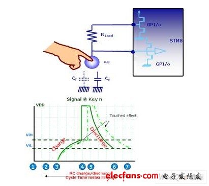 STM8S電容式觸摸按鍵的工作原理