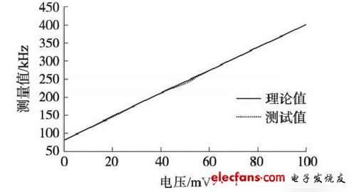 V /F轉換測量對比值