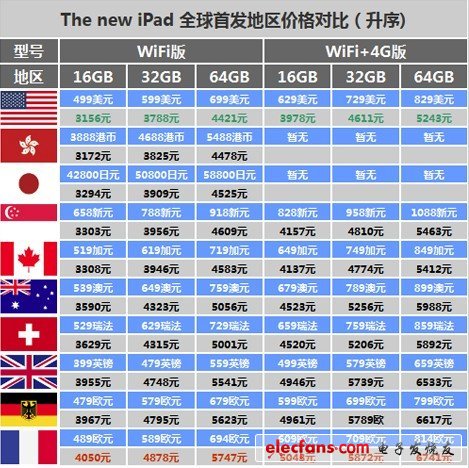 行貨全新iPad評測及購買建議 支持全球聯保