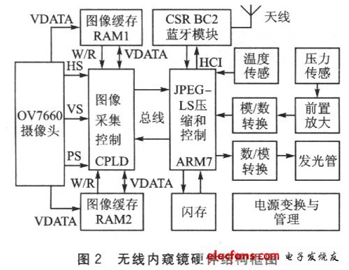 無線內窺鏡組成結構