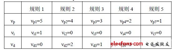 表1 νp,νi,νd 取值表