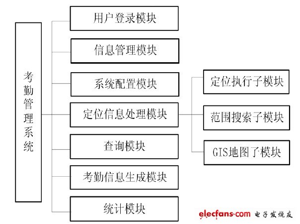 圖2 系統功能模塊圖