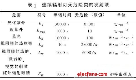 表1 連續輻射燈無危險類的發射限