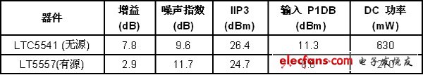 無源下變頻混頻器與有源混頻器的比較：增益高、噪聲低（電子工程專輯）