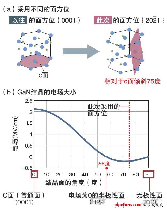 此次之所以能試制出實用水平的綠色半導(dǎo)體激光器，是因為利用了被稱為GaN結(jié)晶的“半極性面”的結(jié)晶面