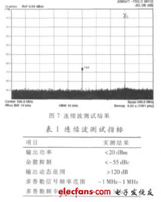 圖7 連續波狀態下某典型頻率的輸出信號實測結果