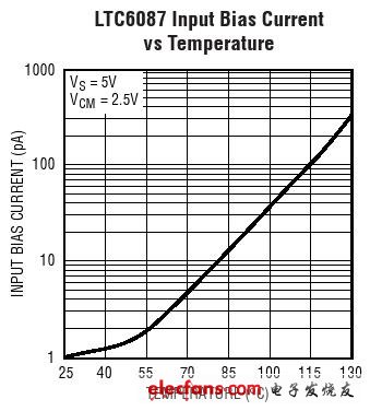 LTC6087 Typical Application