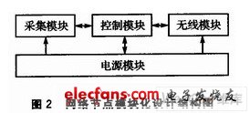 網絡節點模塊化設計結構圖