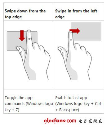 Windows 8系統觸控手勢操作功能對應圖解