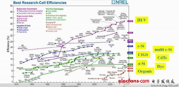 如圖所示為不同光伏技術(shù)的發(fā)展?fàn)顩r及前景