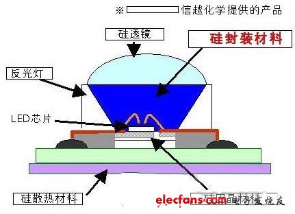 日本信越化學(xué)開(kāi)發(fā)出高亮度LED封裝材料