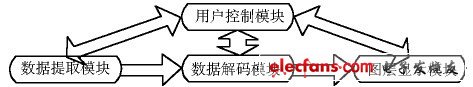 圖2 字幕系統(tǒng)模塊關(guān)系圖。