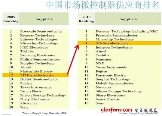 中國為什么會成為全球知名半導體原廠的必爭之地？