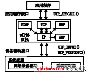 圖3 uIP 協(xié)議棧結構圖