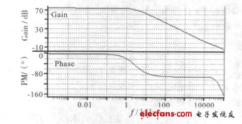 圖6 誤差放大器的增益與相位