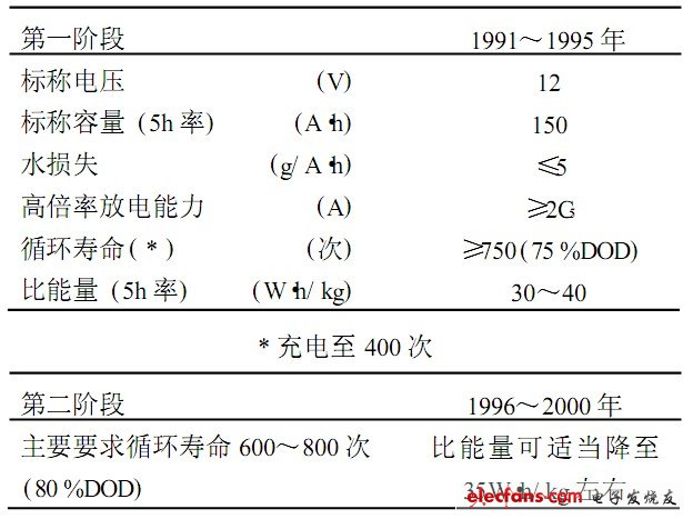 表3 我國(guó)電動(dòng)車用密封鉛酸電池研制目標(biāo)